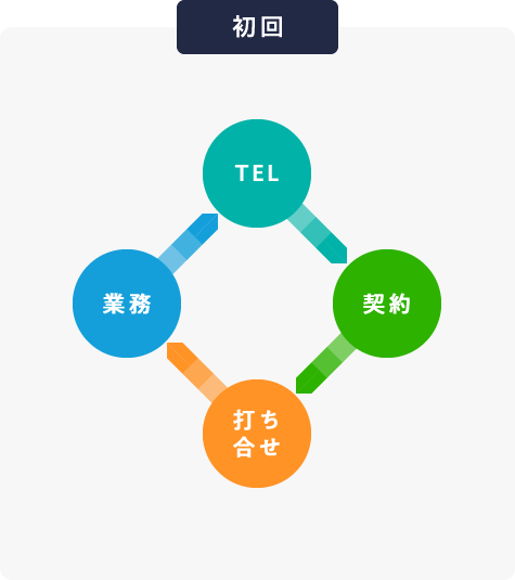 初回